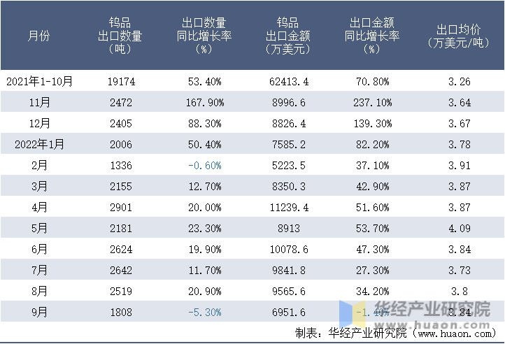2021-2022年9月中国钨品出口情况统计表
