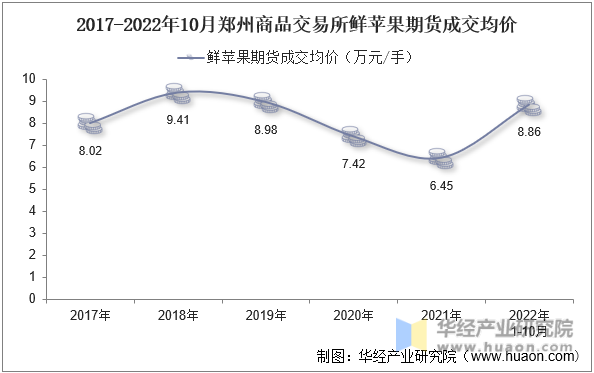 2017-2022年10月郑州商品交易所鲜苹果期货成交均价