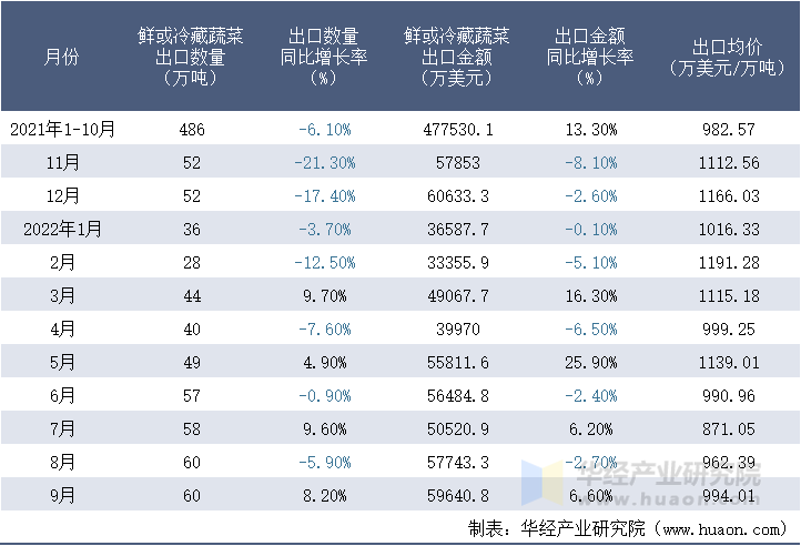 2021-2022年9月中国鲜或冷藏蔬菜出口情况统计表