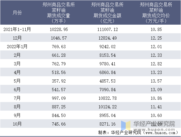 2021-2022年10月郑州商品交易所菜籽油期货成交情况统计表