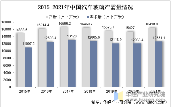 2015-2021年中国汽车玻璃产需量情况