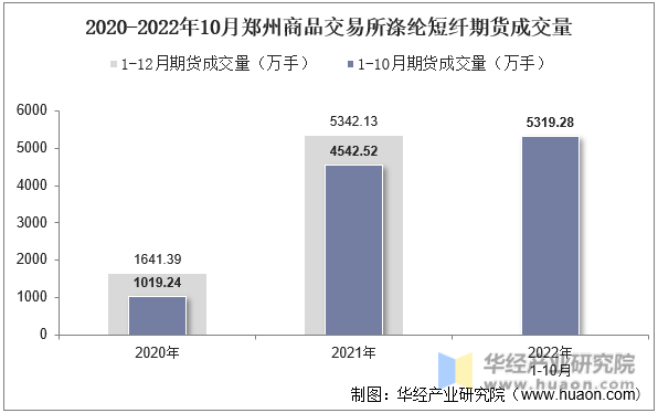 2020-2022年10月郑州商品交易所涤纶短纤期货成交量