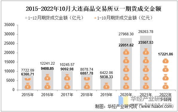 2015-2022年10月大连商品交易所豆一期货成交金额