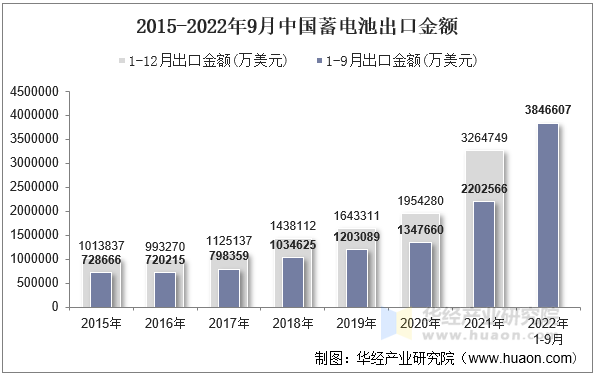 2015-2022年9月中国蓄电池出口金额