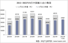 2022年9月中國稀土出口數量、出口金額及出口均價統計分析