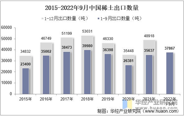 2015-2022年9月中国稀土出口数量