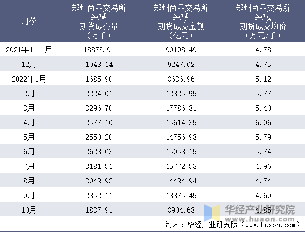 2021-2022年10月郑州商品交易所纯碱期货成交情况统计表