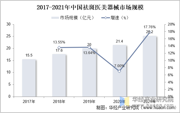 2017-2021年中国祛斑医美器械市场规模