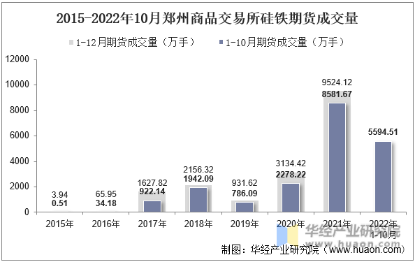 2015-2022年10月郑州商品交易所硅铁期货成交量
