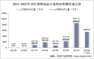 2022年10月郑州商品交易所硅铁期货成交量、成交金额及成交均价统计