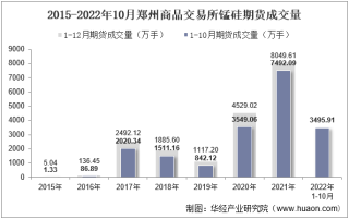 2022年10月郑州商品交易所锰硅期货成交量、成交 金额及成交均价统计