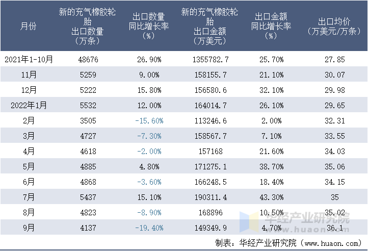 2021-2022年9月中国新的充气橡胶轮胎出口情况统计表