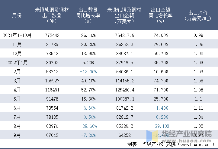 2021-2022年9月中国未锻轧铜及铜材出口情况统计表
