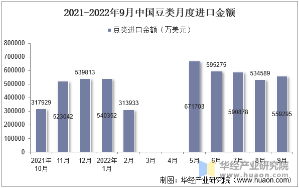 2021-2022年9月中国豆类月度进口金额