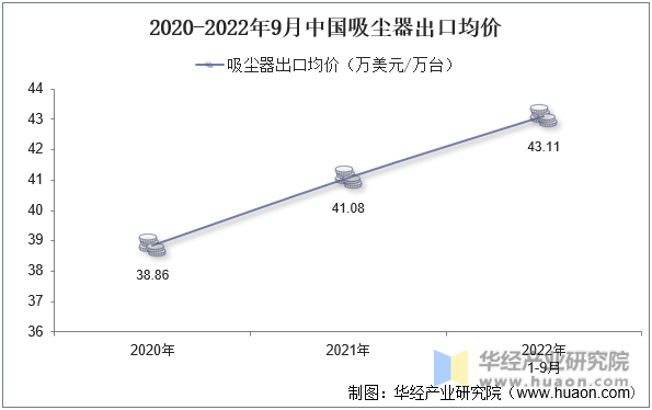 2020-2022年9月中国吸尘器出口均价