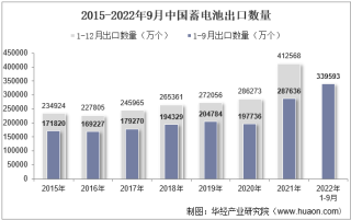 2022年9月中国蓄电池出口数量、出口金额及出口均价统计分析