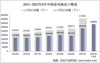 2022年9月中国蓄电池出口数量、出口金额及出口均价统计分析