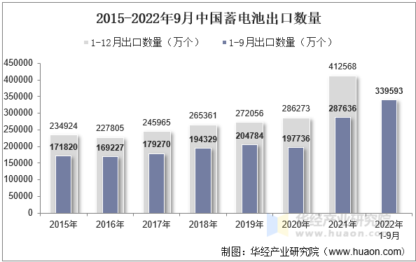 2015-2022年9月中国蓄电池出口数量