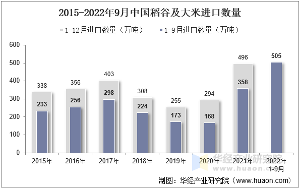 2015-2022年9月中国稻谷及大米进口数量