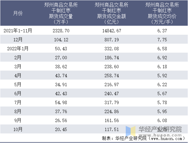 2021-2022年10月郑州商品交易所干制红枣期货成交情况统计表