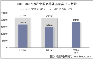 2022年9月中国烟草及其制品出口数量、出口金额及出口均价统计分析