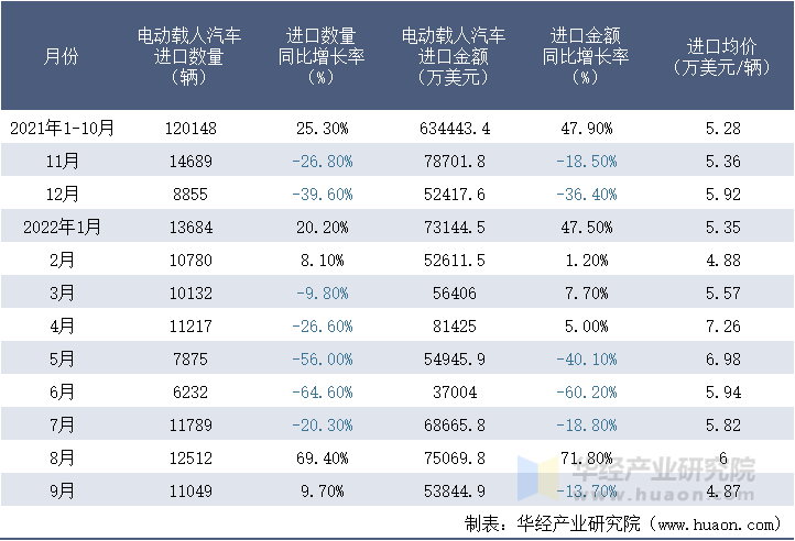 2021-2022年9月中国电动载人汽车进口情况统计表