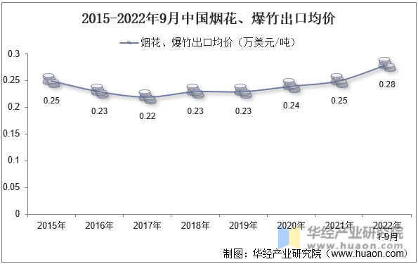 2015-2022年9月中国烟花、爆竹出口均价