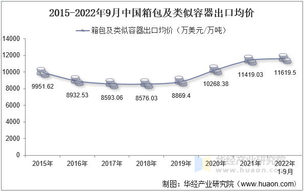 2015-2022年9月中国箱包及类似容器出口均价