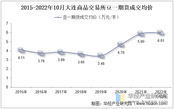 2015-2022年10月大连商品交易所豆一期货成交均价