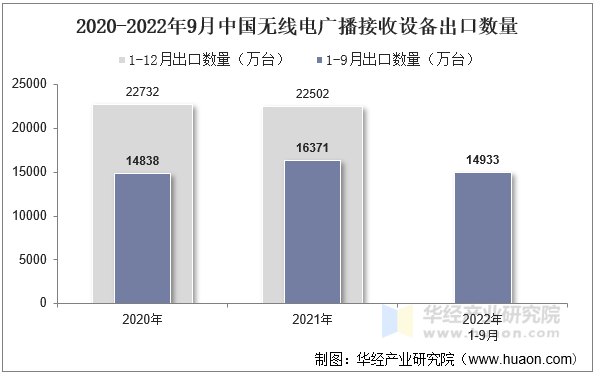 2020-2022年9月中国无线电广播接收设备出口数量