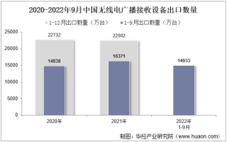 2022年9月中国无线电广播接收设备出口数量、出口金额及出口均价统计分析