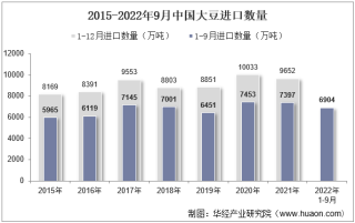 2022年9月中国大豆进口数量、进口金额及进口均价统计分析