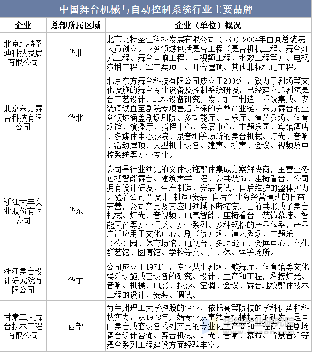中国舞台机械与自动控制系统行业主要品牌