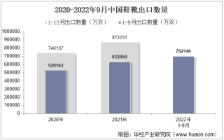 2022年9月中国鞋靴出口数量、出口金额及出口均价统计分析