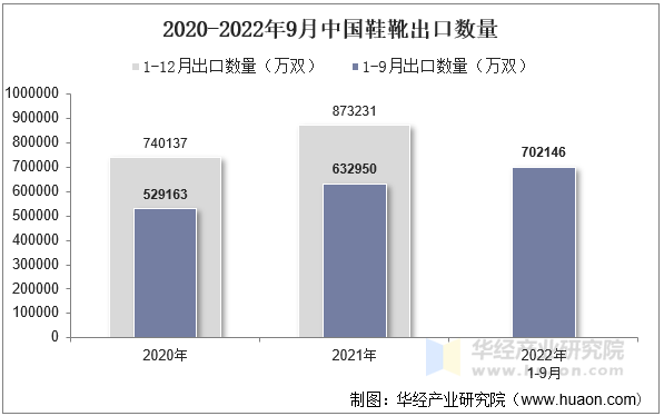 2020-2022年9月中国鞋靴出口数量