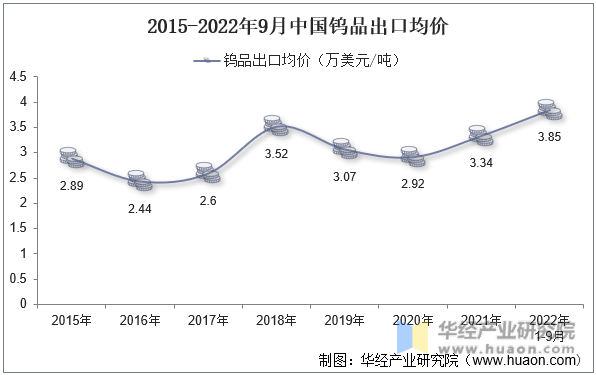 2015-2022年9月中国钨品出口均价