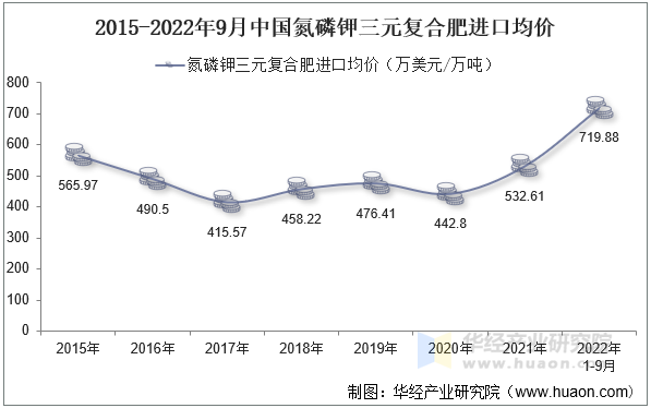 2015-2022年9月中国氮磷钾三元复合肥进口均价