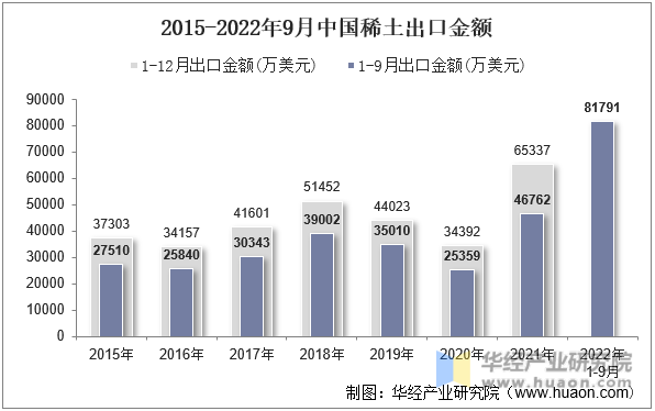 2015-2022年9月中国稀土出口金额