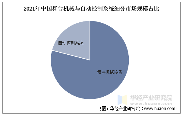 2021年中国舞台机械与自动控制系统细分市场规模占比