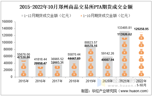 2015-2022年10月郑州商品交易所PTA期货成交金额