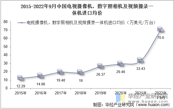 2015-2022年9月中国电视摄像机，数字照相机及视频摄录一体机进口均价