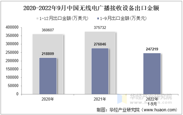 2020-2022年9月中国无线电广播接收设备出口金额