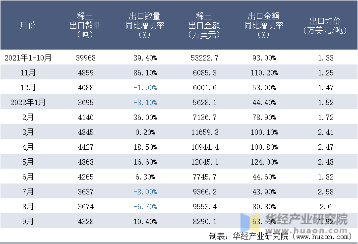 2021-2022年9月中国稀土出口情况统计表