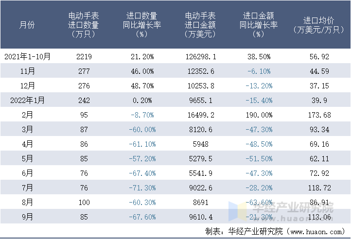 2021-2022年9月中国电动手表进口情况统计表