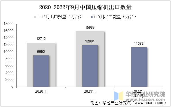 2020-2022年9月中国压缩机出口数量