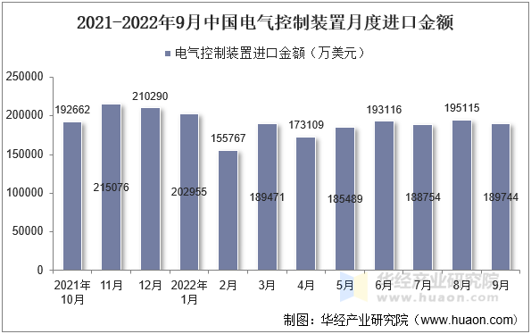 2020-2022年9月中国电气控制装置进口金额