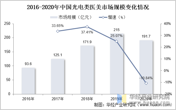 2016-2020年中国光电类医美市场规模变化情况