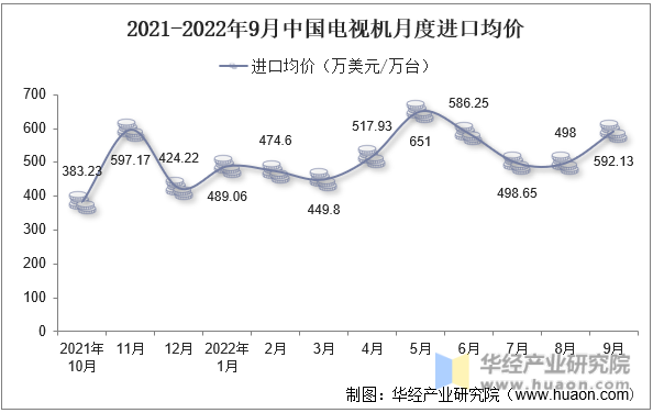 2021-2022年9月中国电视机月度进口均价