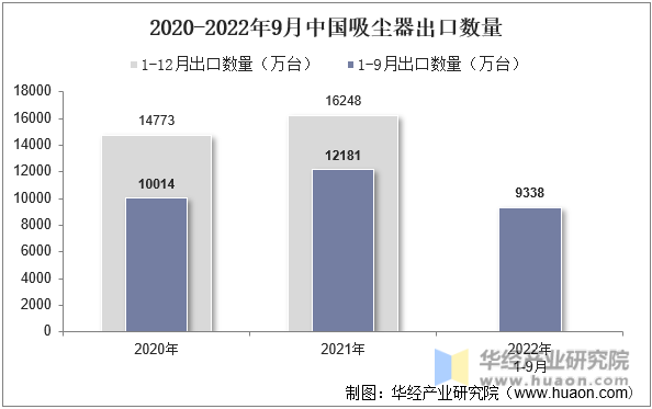 2020-2022年9月中国吸尘器出口数量