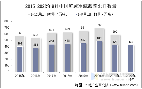 2015-2022年9月中国鲜或冷藏蔬菜出口数量